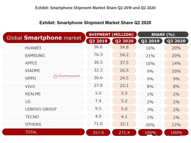 ប្រភព: Counterpoint Smartphone Shipment Market Share Q2 2020